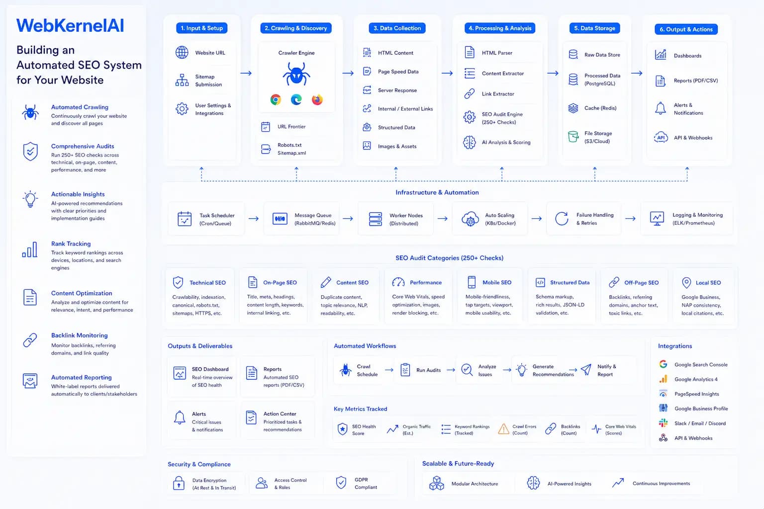 Building an Automated SEO System for Your Website