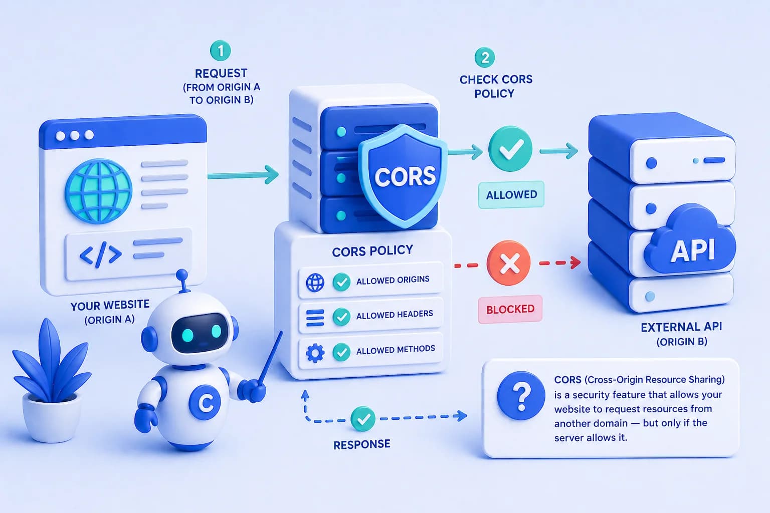 CORS Misconfiguration Explained Simply