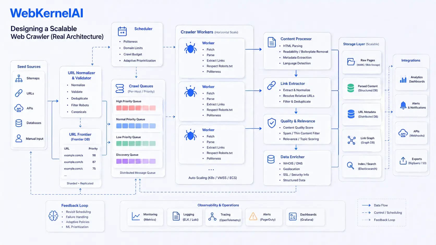Designing a Scalable Web Crawler (Real Architecture)