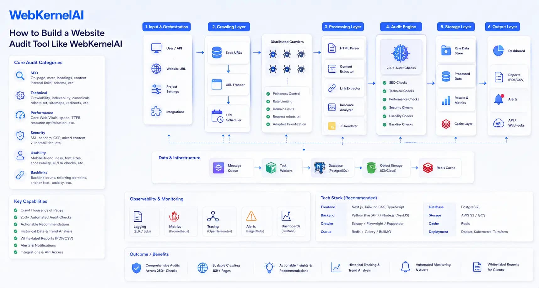 How to Build a Website Audit Tool Like WebKernelAI