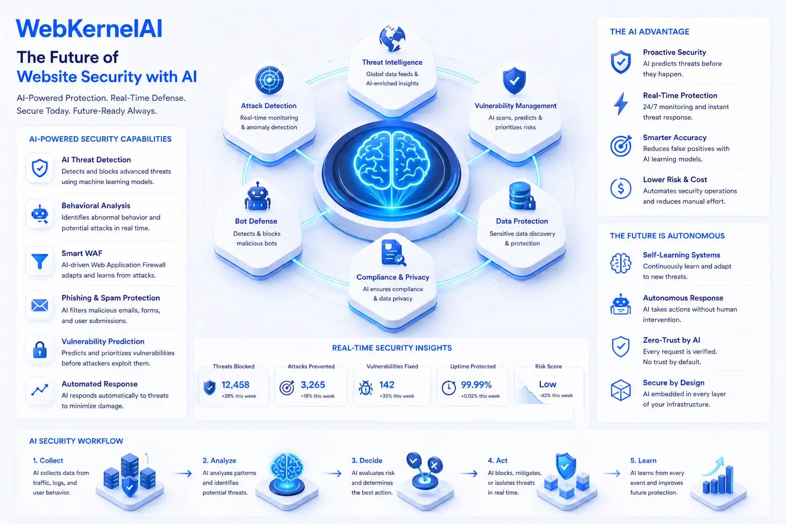 The Future of Website Security with AI